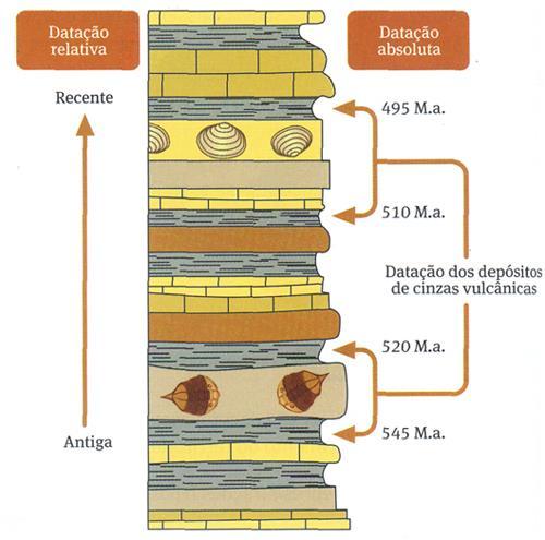 Limitações da datação radiométrica ou isotópica As rochas ígneas costumam conter muitos isótopos radioactivos diferentes.