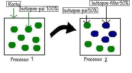 Como estes elementos são instáveis, o núcleo dos seus átomos desintegra-se espontaneamente, libertando radioactividade, isto é, energia sob a