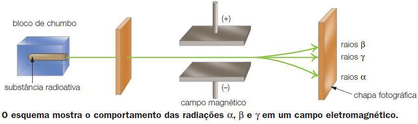 radioativos o Polônio e o Rádio.