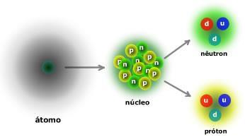 Tipos de Radioatividade Radioatividade Natural ou Espontânea: É emitida de forma espontânea por núcleos instáveis. Manifesta-se nos elementos radioativos e nos isótopos naturais.