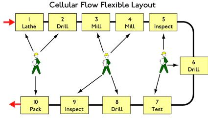 12. Cell Design Melhor aproveitamento do espaço, do fluxo de materias