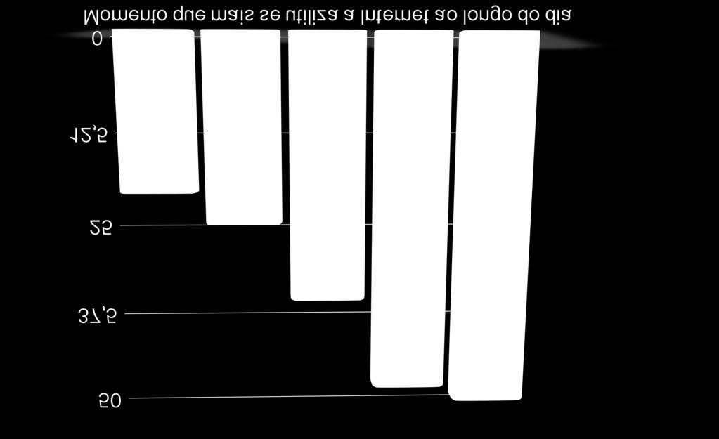 Banheiro Enquanto assisto TV Antes de dormir Assim que acordo Enquanto espero