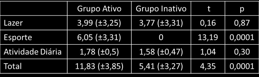 Contudo, os domínios de atividades diárias [t(24) = 1,04; p = 0,30] e lazer [t(24) = 0,16; p = 0,87] revelam que os grupos são semelhantes nestes