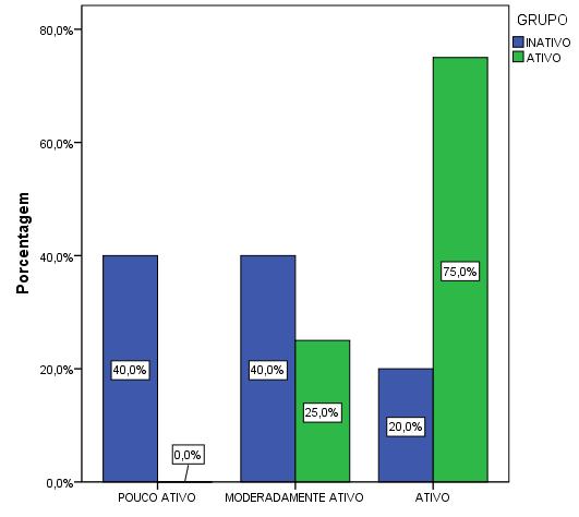 Tabela 1: Domínios do Baecke para os grupos Ativos e Inativos Comparando os escores do nível de atividade física do Beacke em relação à qualidade