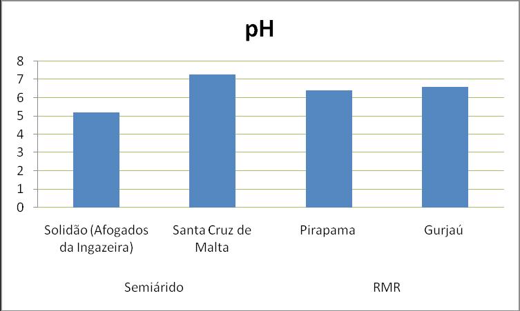 água doce dentro das normas da Resolução CONAMA para Águas Doces de Classe 1 que é de 6,0 a 9,0.