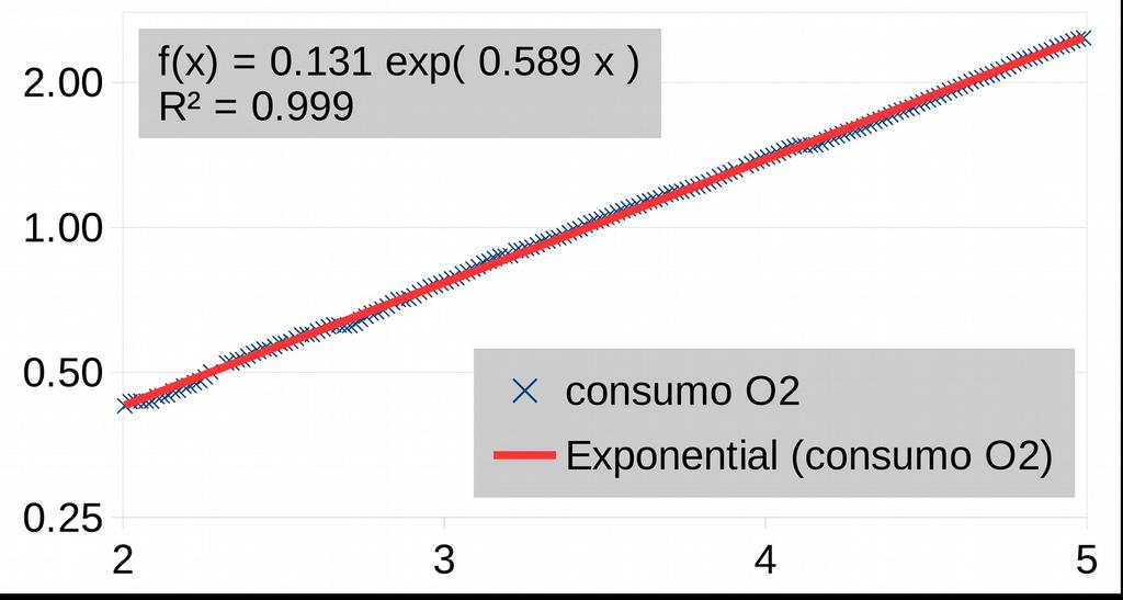 Fase 1: P&D em biotecnologia Quantificar respiração: qualidade Instalação, operação e manutenção simples Custos ; riscos ; mau-uso Log