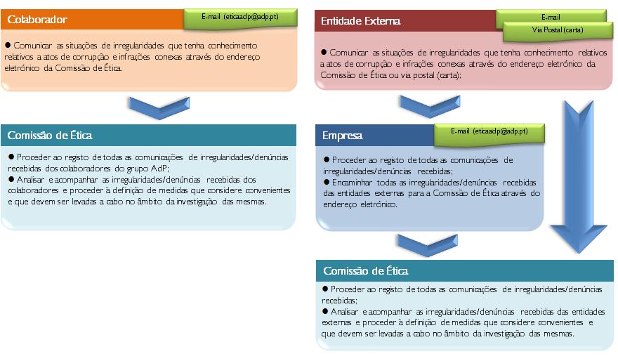 10. CANAIS DE COMUNICAÇÃO DE IRREGULARIDADES Consciente da necessidade de criar canais de comunicação de irregularidades, o grupo AdP definiu dois canais dedicados para esse efeito consoante sejam