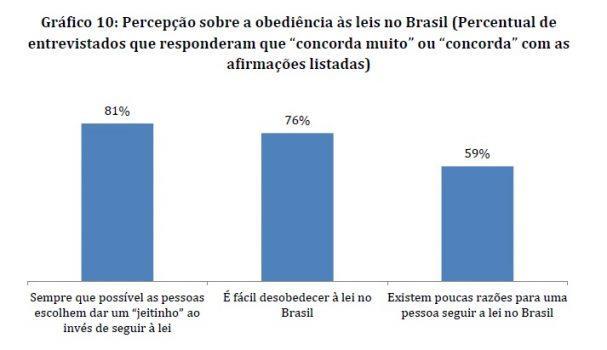 Para 76% da população é fácil desobedecer à lei no Brasil, diz pesquisa O relatório Índice de Confiança na Justiça (ICJBrasil), produzido pela Fundação Getúlio Vargas, aponta: 81% dos entrevistados