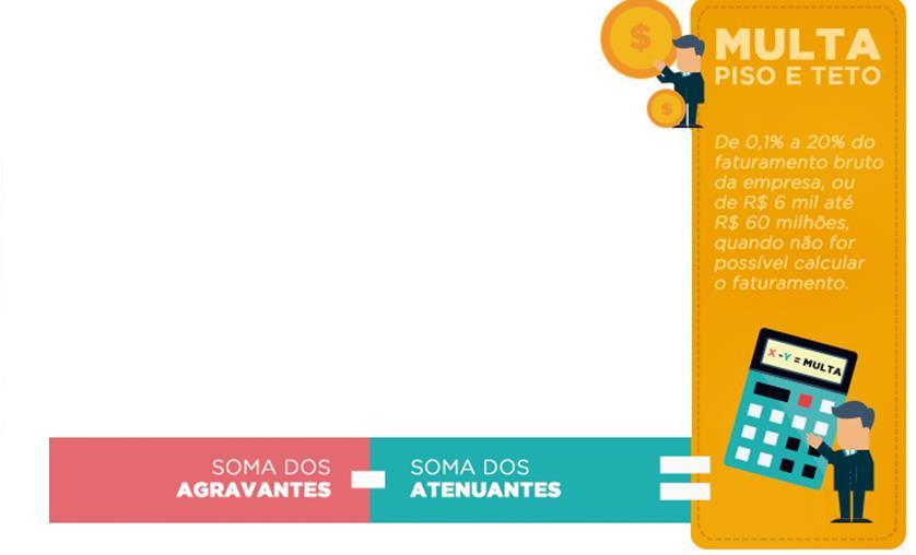 Sanções Administrativas A aplicação de sanções administrativas, nos termos do Decreto n. º 8.420 baseia-se em um sistema de débitos e créditos".