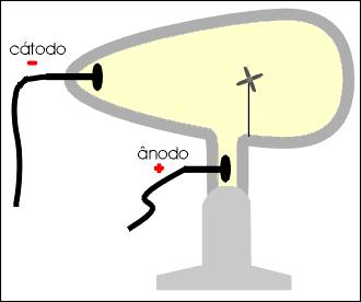 Os raios catódicos Os raios catódicos movimentam um molinete ou