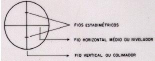 (teodolitos providos de fios estadimétricos)