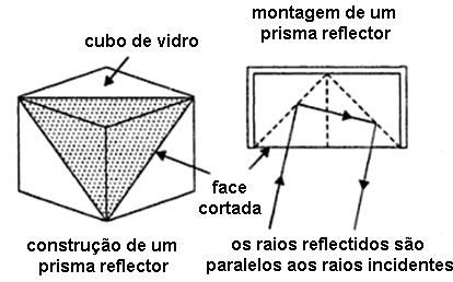 edição de distâncias Os prismas são utilizados em conjunto com os aparelhos ED para reflectir o sinal emitido.