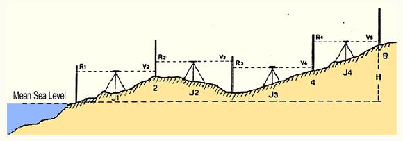 Geóide nível médio do mar, determinado num marégrafo, como ponto origem da contagem das