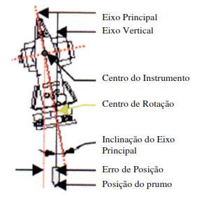 perpendicular ao eixo secundário; 5 - Os 3 eixos devem-se intersectar no centro do teodolito; 6 - Plano do sistema de leitura zenital paralelo ao plano de colimação.