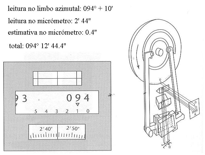 azimutal em duas zonas diametralmente opostas, efectuando-se duas leituras pelo método da