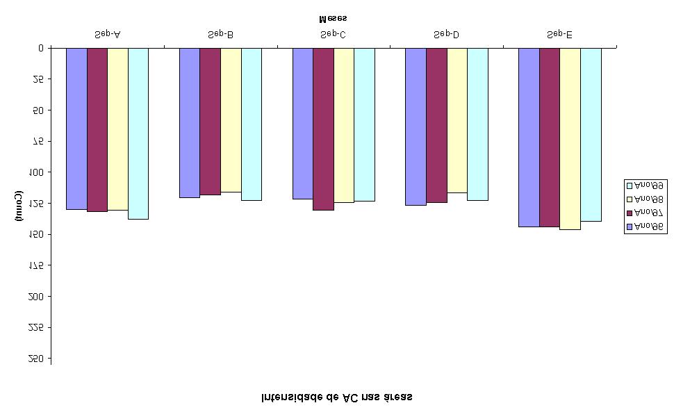 Fig. 3 Gráfico de Intensidade de AC em Setembro No segundo mês da Primavera (Outubro), já com a estação estabelecida (figura 4) os valores de AC foram mais intensos sobre todas as áreas, se