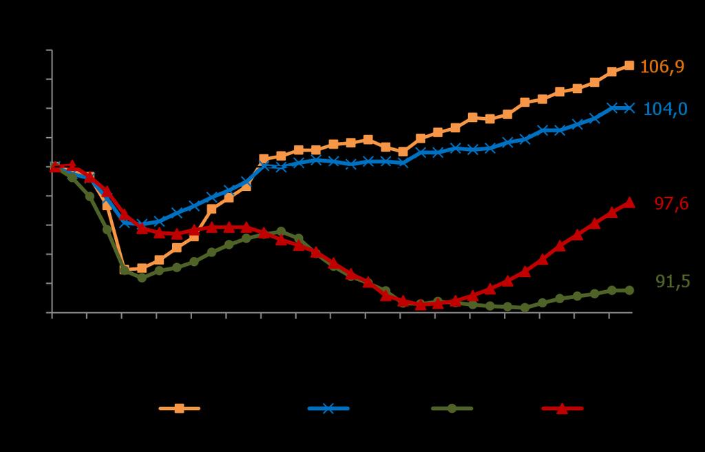 anterior de 6,2%, ao passo que as vendas no varejo registraram desaceleração para 10,2% interanual frente a 10,6% em junho e