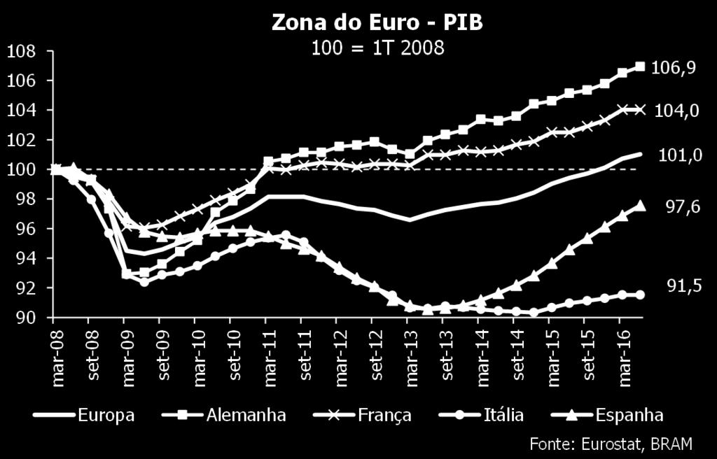 Nos dados relativos ao investimento (FAI), por outro lado, a desaceleração foi mais intensa registrando alta de 8,1% em julho