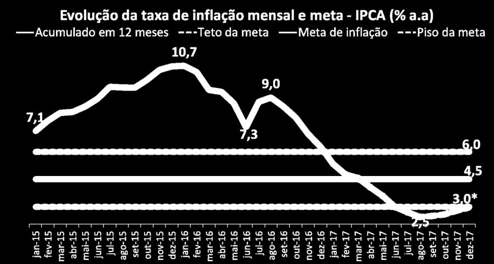 Nos últimos 12 meses, a inflação acumulou alta de 2,46%, ficando abaixo do piso da meta estipulada pelo governo (3,0%). Com a inflação controlada, a renda disponível das famílias tem aumentado.