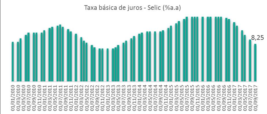 JUROS O Banco Central tem mantido o ritmo de redução da Selic, taxa básica de juros da economia brasileira, atualmente em 8,25% ao ano.