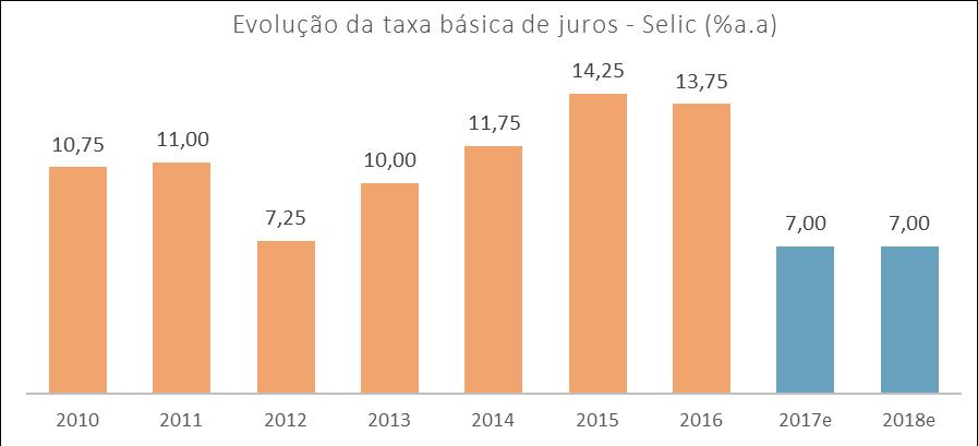 Os juros mais baixos devem baratear os empréstimos e financiamentos, estimulando o consumo e a atividade produtiva, como já vem ocorrendo. Fonte: Banco Central do Brasil (BCB).