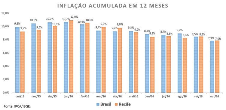 Análise Mensal - IPCA Outubro / 2016 Inflação para outubro é a menor desde 2000 A inflação brasileira, medida através do IPCA, continua perdendo força nos últimos meses.