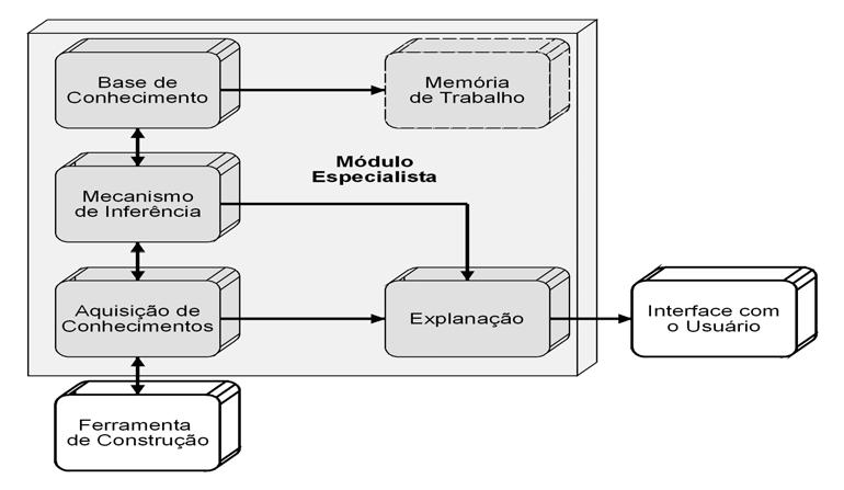 Fonte: Barone (2003) Ilustração 1: Arquitetura Básica dos Sistemas Especialista A base de conhecimento reúne o conhecimento do especialista modelado conforme a representação escolhida para modelar o