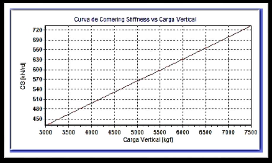 A figura 23 mostra valores de cornering stiffness (rigidez do pneu em função da velocidade na curva, raio da curva e carga do veículo).