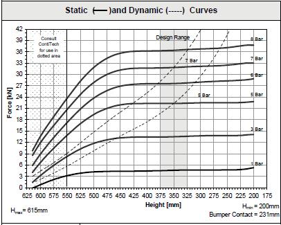 35 Figura 24 Gráfico de rigidez dinâmica de um feixe de molas Fonte: Schuck (2006) Figura 25 Gráfico de rigidez dinâmica de uma bolsa pneumática Fonte: Contitech (2012) Os dados do amortecedor da