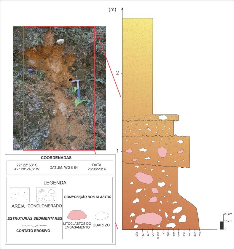 Sedimentação Fluvial Quaternária no Vale do Alto Curso do Rio Macaé, Estado do Rio de Janeiro, Brasil interpreta como depósitos de leques de arrombamento (crevasse splay).