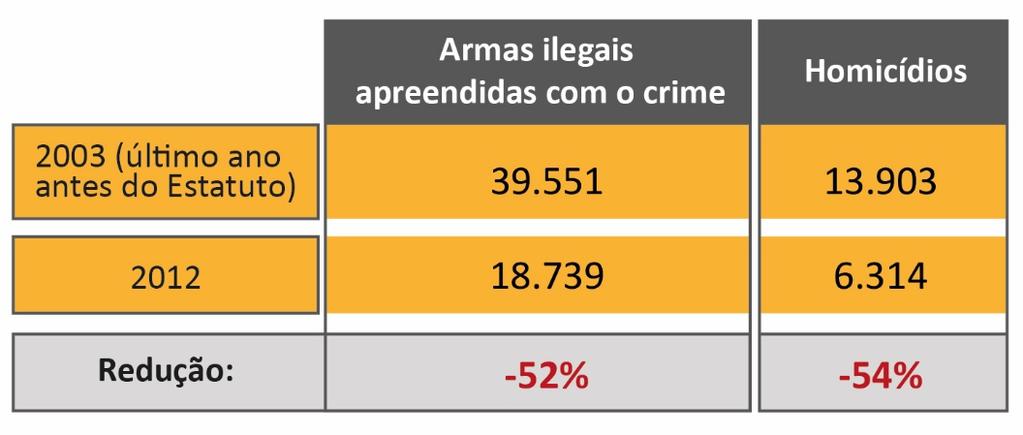 São Paulo Efeitos posi;vos do Estatuto Menos Armas Legais Menos Armas Ilegais Menos Homicídios Armas apreendidas: