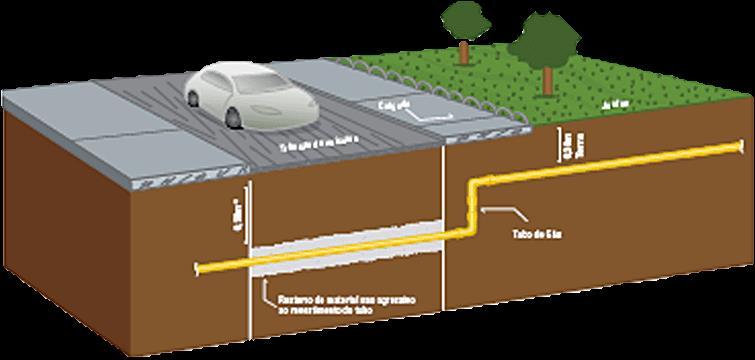 Tipos de tubulações: Enterrada: Trata-se de uma
