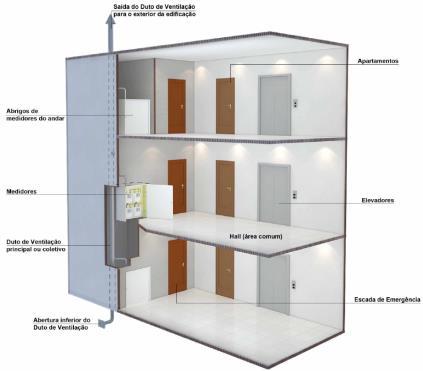 Abrigo de medição e regulagem Os abrigos nos andares, onde não há possibilidade de ventilação permanente, devem