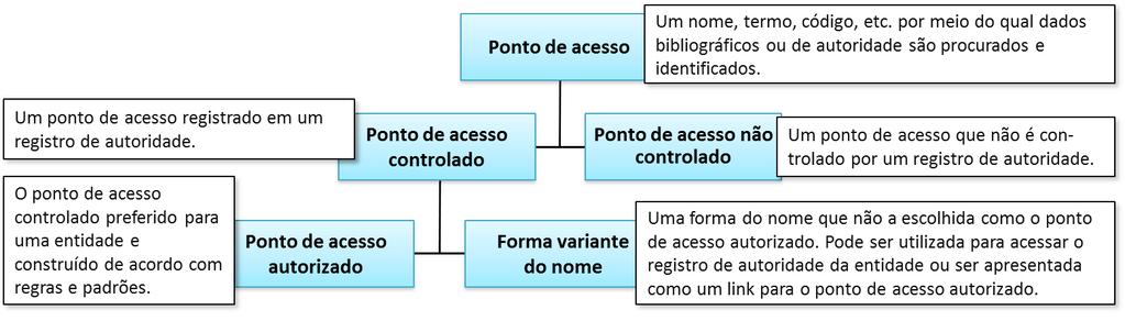 3. a vinculação do arquivo de autoridade ao arquivo bibliográfico; juntos eles formam um sistema de autoridade 4. a manutenção do arquivo e do sistema de autoridade 5.