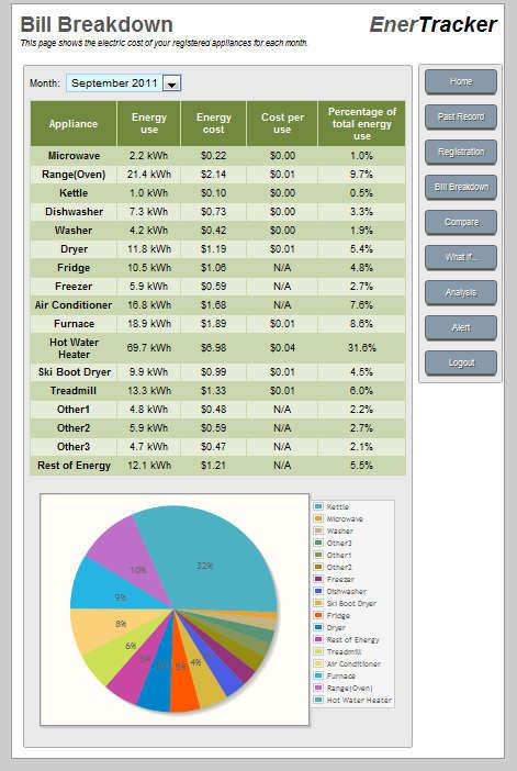 EnerTracker: Interface Web Monitoramento diário, semanal e mensal do consumo de uma casa Especificação de aparelhos a serem monitorados Divisão da conta de energia por equipamento (esta página)