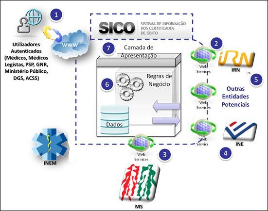 1 - Arquitectura Conceptual do SICO Poder-se-á caracterizar a arquitectura conceptual do SICO através do detalhe dos seus componentes acima identificados na figura acima: 1Os utilizadores de negócio