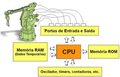 Típicas Tipicamente, μcs são usados