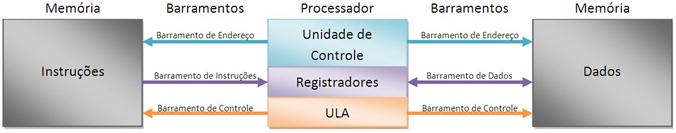 Arquitetura Von-Neumann existe apenas um barramento interno por onde passam as instruções e os dados.