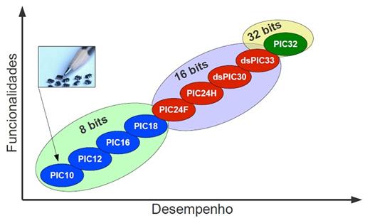 Os Microcontroladores PIC Família de Microcontroladores PIC: 13 Os Microcontroladores PIC Os Microcontroladores PIC de 8 bits São mais de 300 ucs, reunindo desde os mais simples e pequenos (6 pinos)