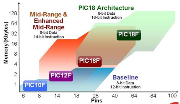 Os Microcontroladores PIC PIC 8-bits: Memória de Programa vs N de Pinos 15 Estrutura Interna PIC16F628A ULA diretamente ligada ao registrador W. Memória de programa. Memória de dados (RAM).