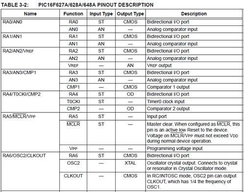 Pinagem do PIC16F628A O PIC16F628A possui 18 pinos divididos em terminais de alimentação, de reset, de conexão com o oscilador e os terminais de portas e