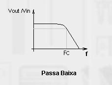 PWM Uso um filtro passa baixa com frequência de corte