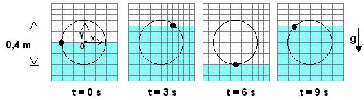 Q.09 Um sensor, montado em uma plataforma da Petrobrás, com posição fixa em relação ao fundo do mar, registra as sucessivas posições de uma pequena bola que flutua sobre a superfície da água, à