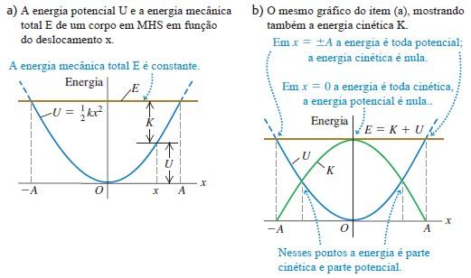 FIGURA 14 Energia cinética K, energia potencial U e energia mecânica total E em função da posição no MHS. Em cada ponto x a soma dos valores de K e de U é sempre igual ao valor constante E.