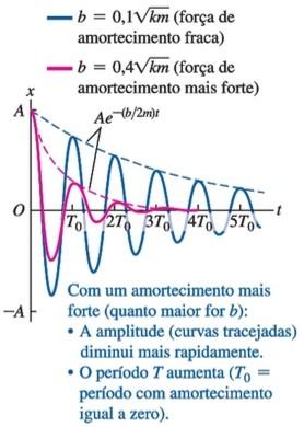 A equação (36) é uma equação diferencial para x; a única diferença entre ela e a equação (4) que fornece a aceleração no MHS é que ela possui um termo adicional -bdx/dt.