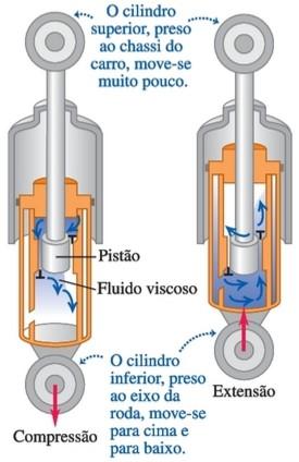 FIGURA 5 Amortecedor de um carro. O fluido viscoso produz uma força de amortecimento que depende da velocidade relativa entre as duas extremidades da unidade.