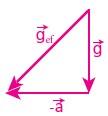 p = m(g +a) Substituindo-se a equação (ii) na relação (i), tem-se: T (ii) l (g a) b) Quando o ponto de suspensão se move verticalmente para baixo, com aceleração a, temos: p = m(g a) (iii)