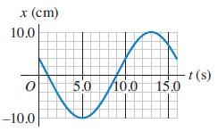 07 A extremidade de um diapasão executa 440 vibrações completas em 0,500 s. Calcule a frequência angular e o período do movimento.