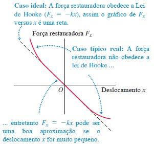 d x k a x x dt m [4] O sinal negativo indica que a aceleração possui sempre sentido contrário ao do deslocamento.