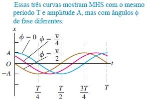 FIGURA 10 Variações do MHS: deslocamento em função do tempo para o mesmo oscilador harmônico com diferentes ângulos φ de fase.